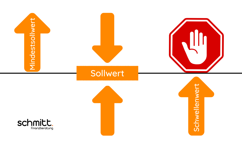 DIN 77230 Mindestsollwert, Sollwert und Schwellenwert DIN 77230 Mindestsollwert, Sollwert und Schwellenwert